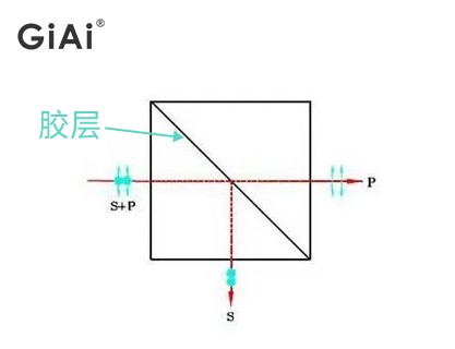 偏振分光棱鏡與λ/4波片組合 偏振分光棱鏡與λ/4波片組合