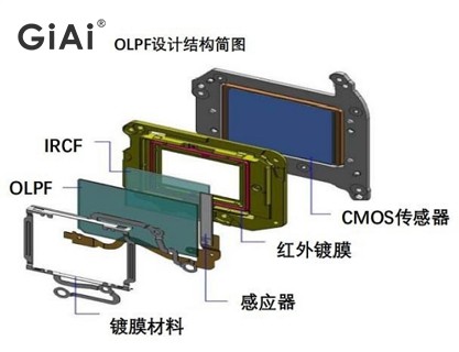 OLPF結構圖 OLPF結構圖