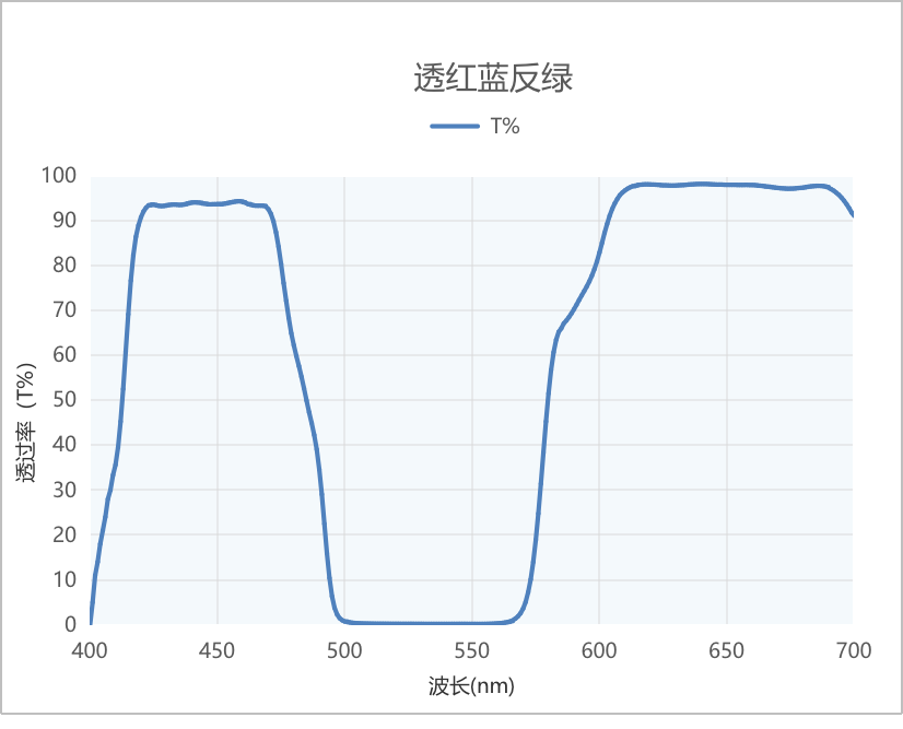 二向色鏡曲線 二向色鏡曲線