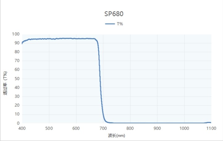 SP680短波通濾光片波長(zhǎng)特性 SP680短波通濾光片波長(zhǎng)特性