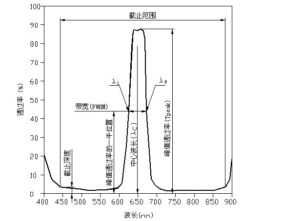 窄帶帶通濾光片光譜圖 窄帶帶通濾光片光譜圖