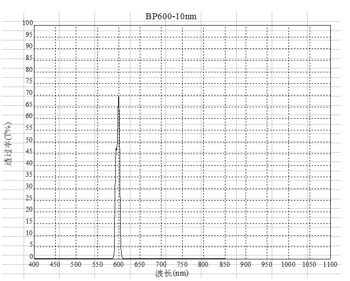BP600窄帶濾光片 BP600窄帶濾光片