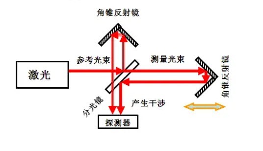 單頻激光干涉儀 濾光片