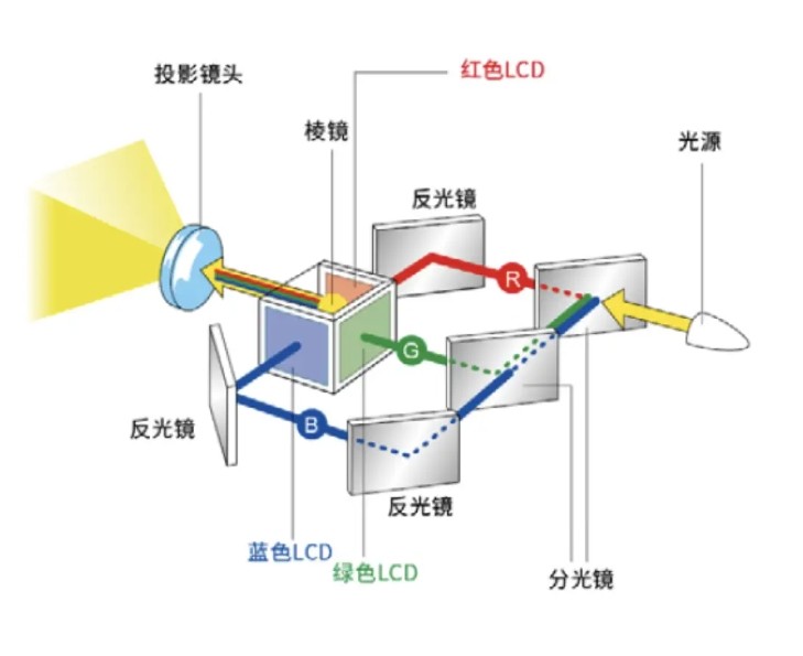 棱鏡在投影儀的應(yīng)用 棱鏡在投影儀的應(yīng)用
