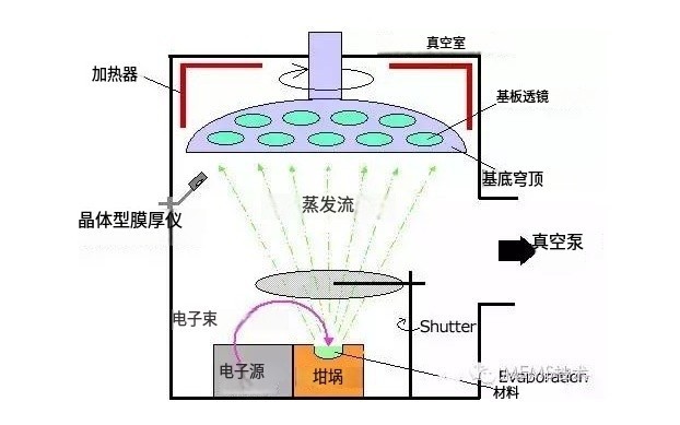 真空蒸鍍與真空濺鍍的區別與差異