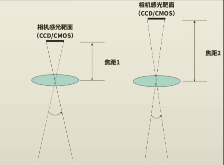 鏡頭對焦 鏡頭對焦