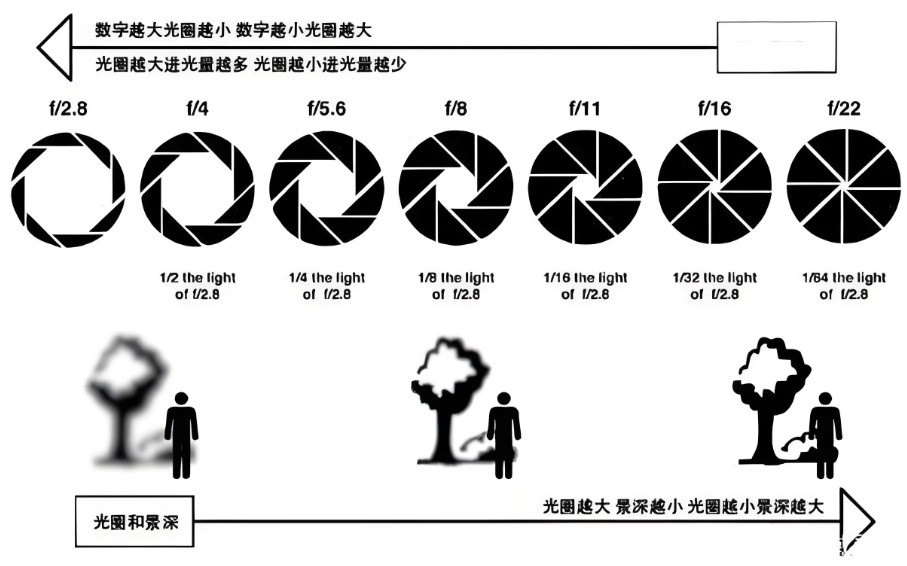 光圈與景深 光圈與景深