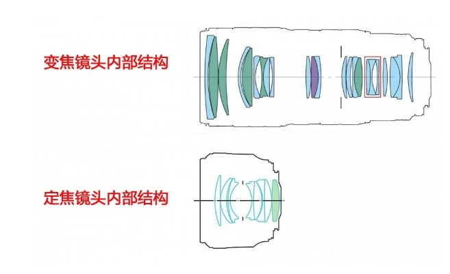 定焦鏡頭與對接鏡頭的對比 定焦鏡頭與對接鏡頭的對比