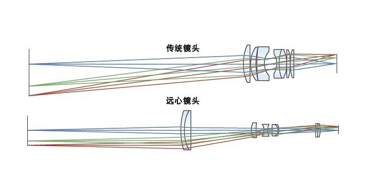 傳統鏡頭與遠心鏡頭對比 傳統鏡頭與遠心鏡頭對比