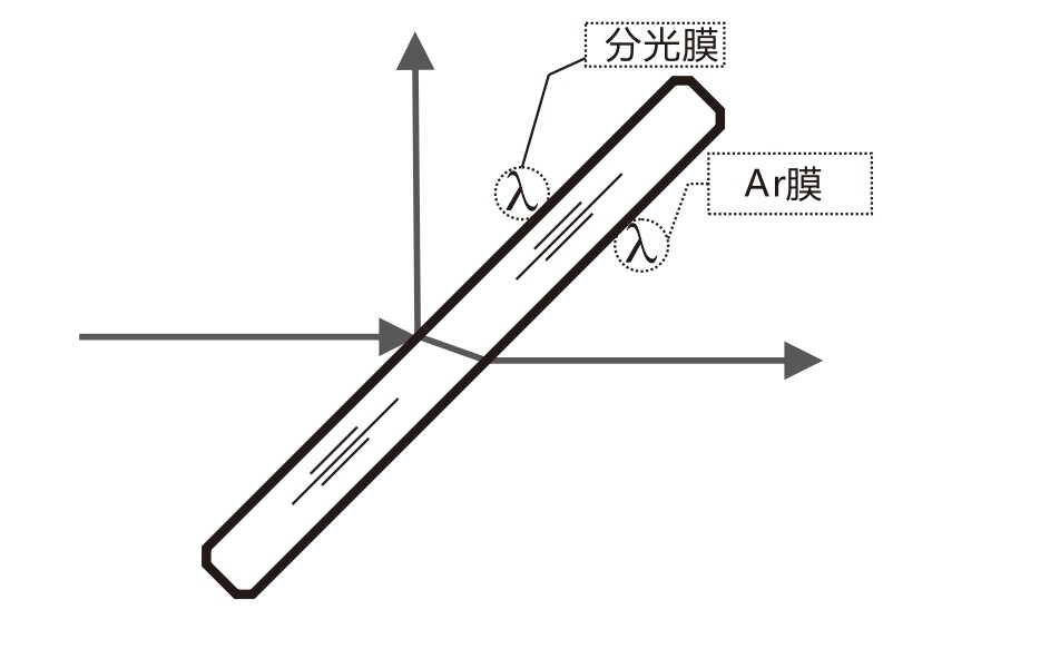 什么是AR膜？什么是分光膜？