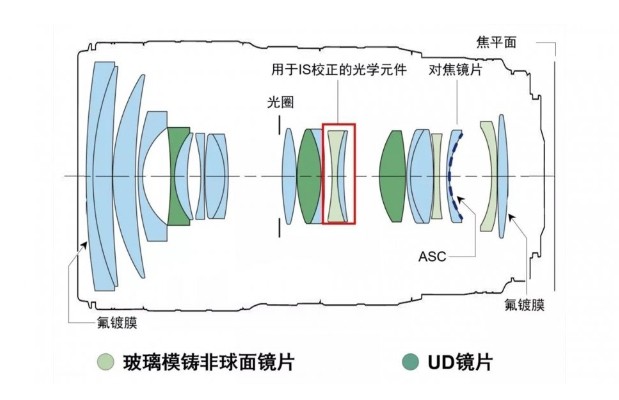 鏡頭內部構造圖 鏡頭內部構造圖