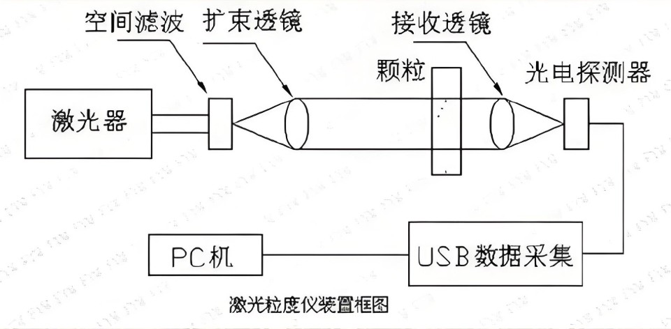 激光粒度儀原理