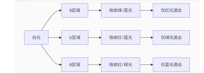 LCD發光原理