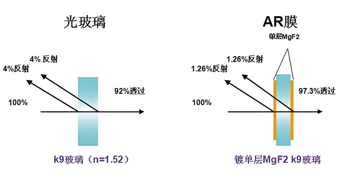 濾光片鍍膜對透過反射率的影響
