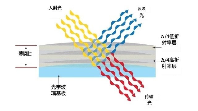 干涉濾光片原理 干涉濾光片原理