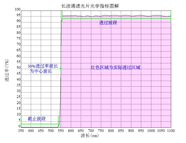 長波通濾光片參數 長波通濾光片參數