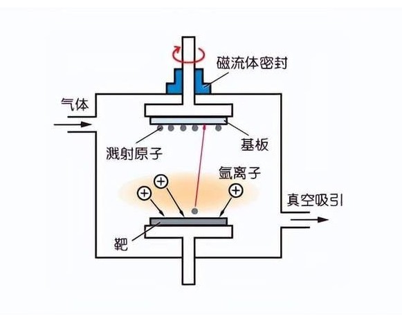 離子磁控濺射鍍膜