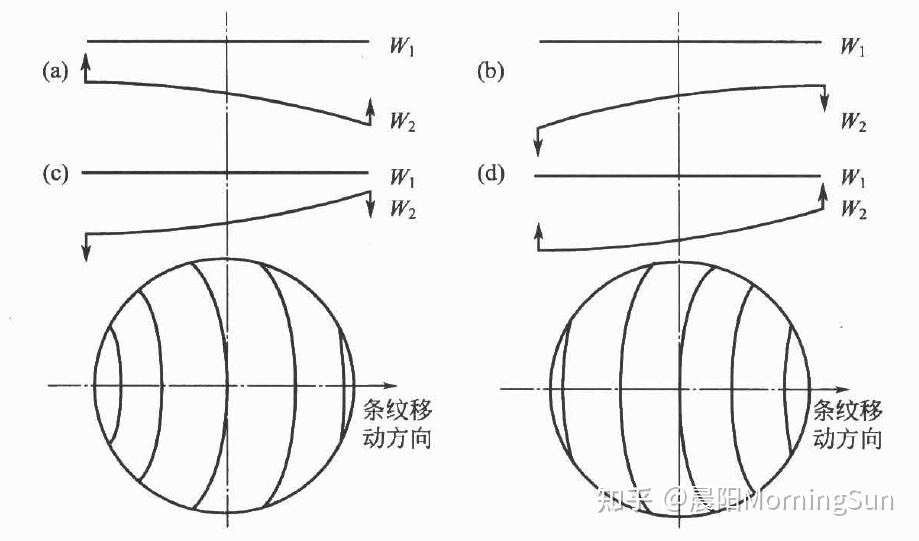 對(duì)干涉濾光片的致命影響——波長均勻性 對(duì)干涉濾光片的致命影響——波長均勻性