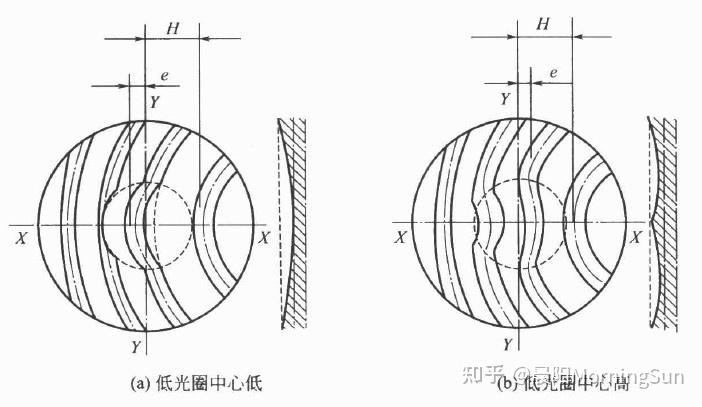 光學(xué)加工視角:如何控制光圈數(shù)N 光學(xué)加工視角:如何控制光圈數(shù)N