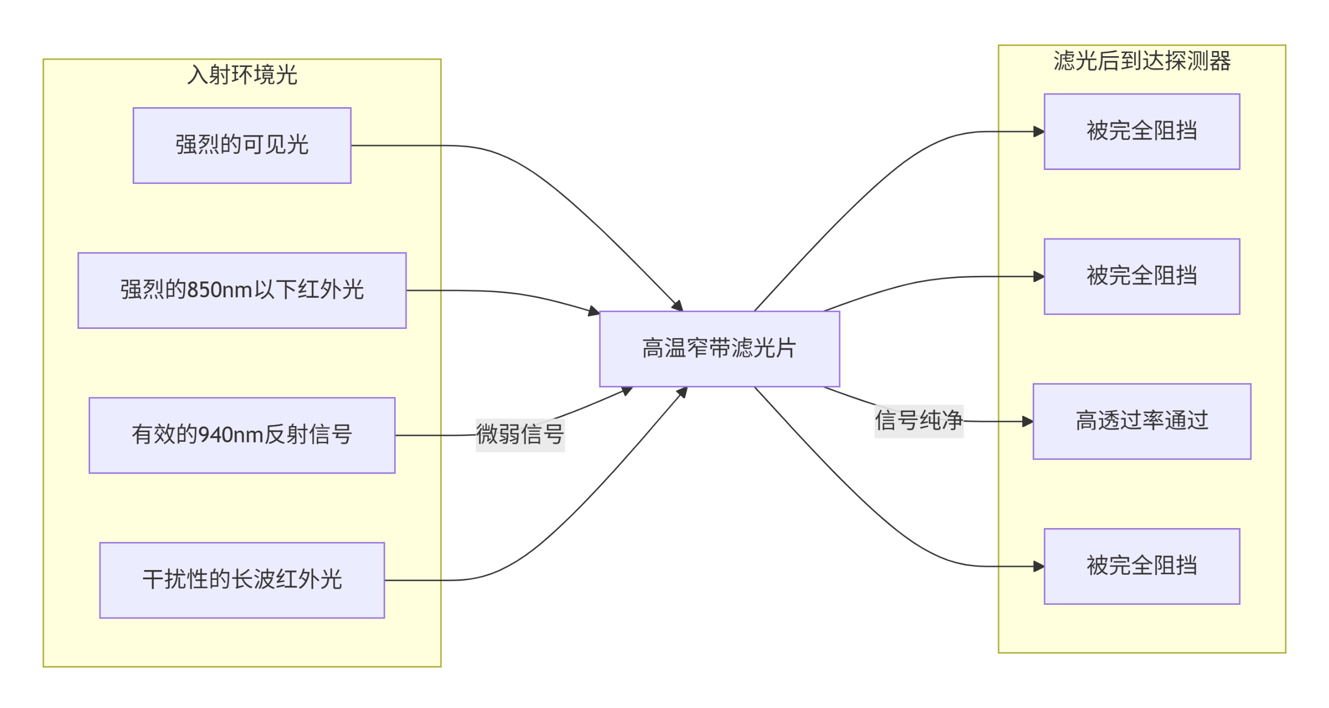 高溫窄帶濾光片如何從復雜的背景光中“提取”出有效的傳感信號