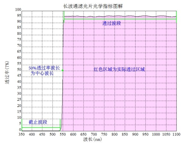 長(zhǎng)波通濾光片指標(biāo)