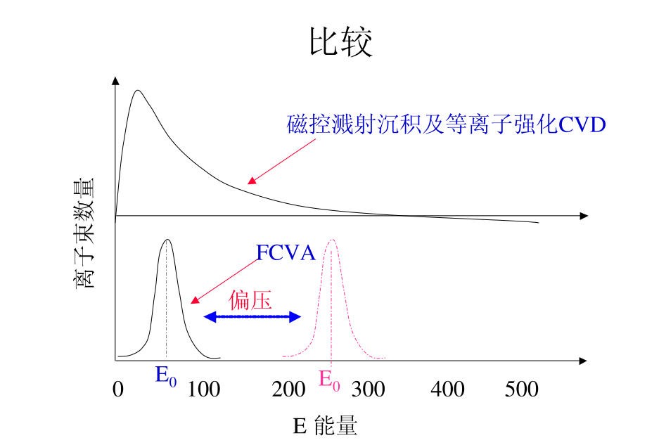FCVA技術