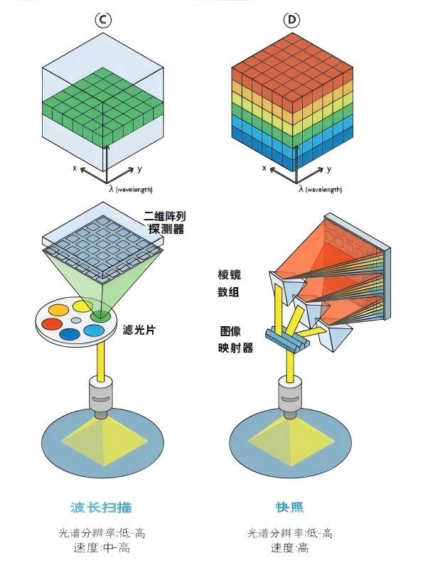 圖C為波長掃描/圖D為快照，無需掃描