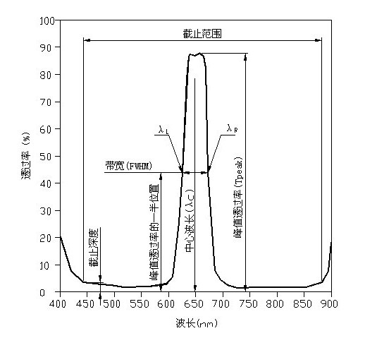 濾光片參數