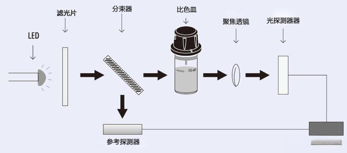多參數水質分析儀原理圖