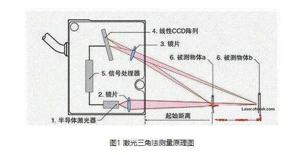 激光三角法測量原理圖 激光三角法測量原理圖