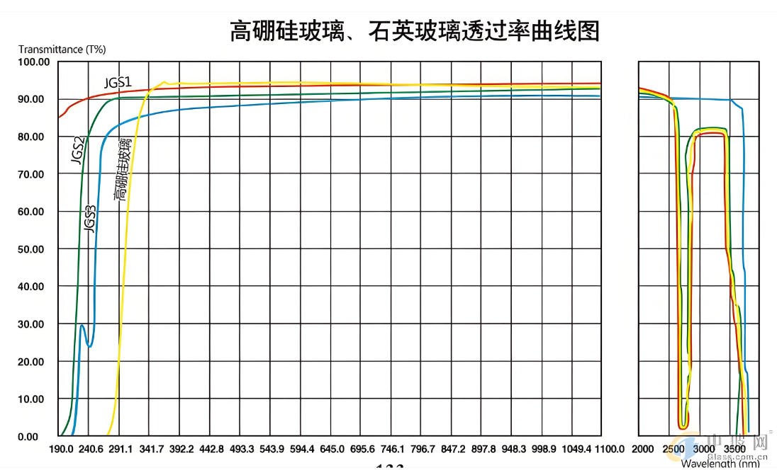 石英玻璃與高硼硅玻璃透過率對比圖