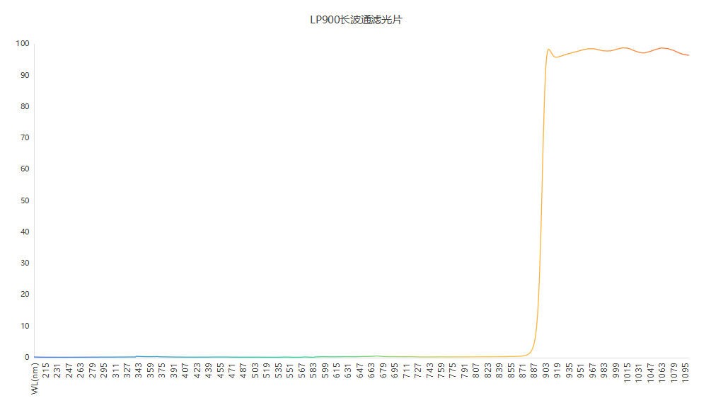 濾光片 LP900長波通濾光片光譜