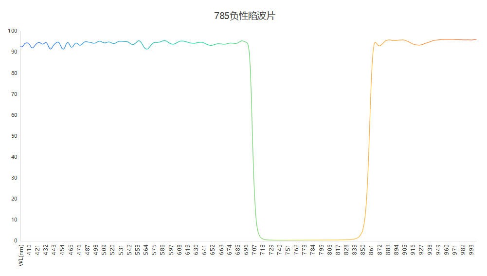 激發(fā)光阻擋785負(fù)性濾光片光譜
