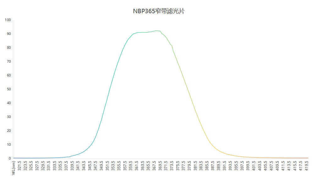 NBP365窄帶濾光片光譜