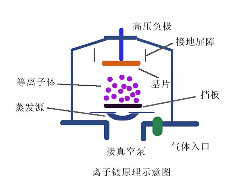 離子鍍原理