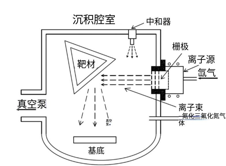 離子束濺射鍍膜