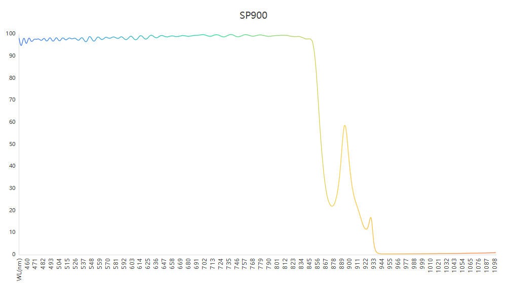 醫學檢測SP900短波通濾光片